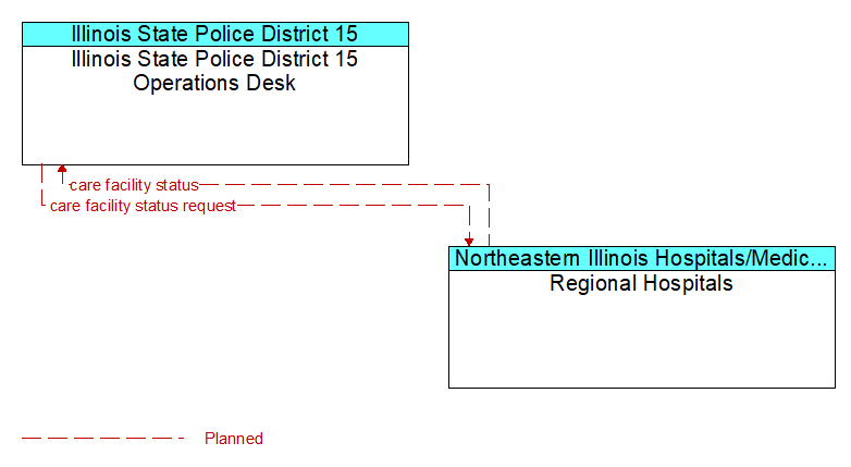 Illinois State Police District 15 Operations Desk to Regional Hospitals Interface Diagram