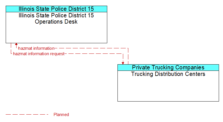 Illinois State Police District 15 Operations Desk to Trucking Distribution Centers Interface Diagram