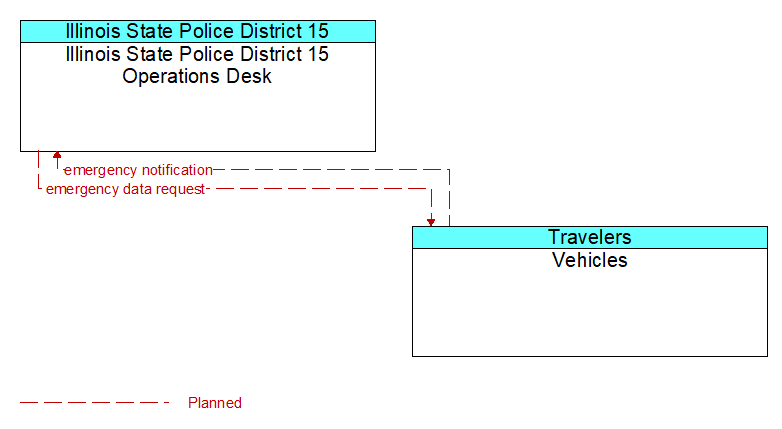 Illinois State Police District 15 Operations Desk to Vehicles Interface Diagram