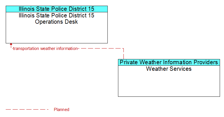 Illinois State Police District 15 Operations Desk to Weather Services Interface Diagram