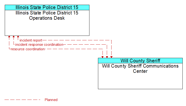 Illinois State Police District 15 Operations Desk to Will County Sheriff Communications Center Interface Diagram