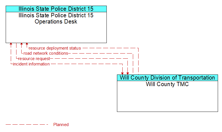 Illinois State Police District 15 Operations Desk to Will County TMC Interface Diagram