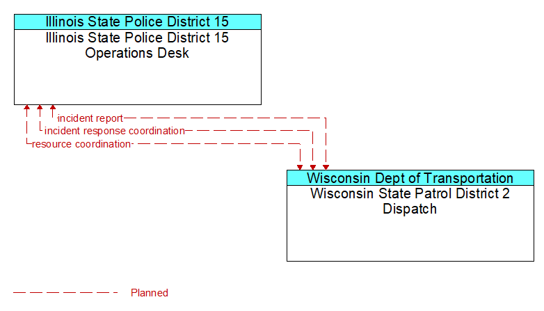 Illinois State Police District 15 Operations Desk to Wisconsin State Patrol District 2 Dispatch Interface Diagram