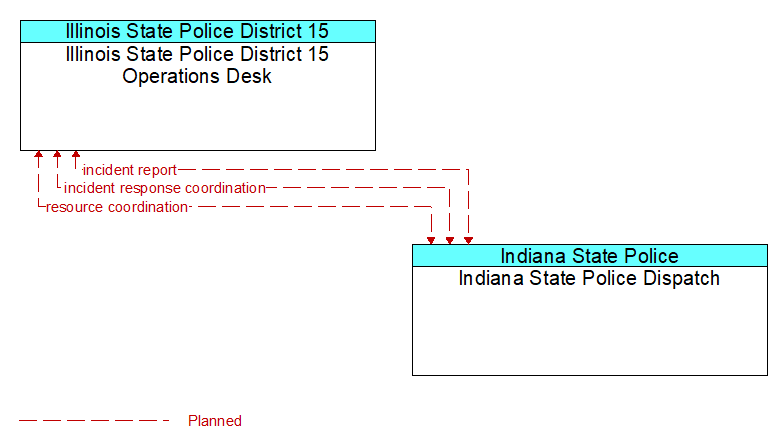 Illinois State Police District 15 Operations Desk to Indiana State Police Dispatch Interface Diagram