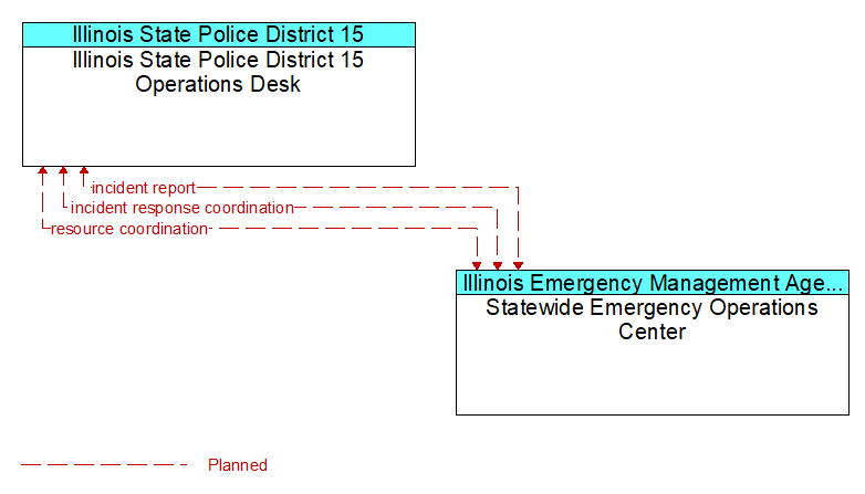 Illinois State Police District 15 Operations Desk to Statewide Emergency Operations Center Interface Diagram