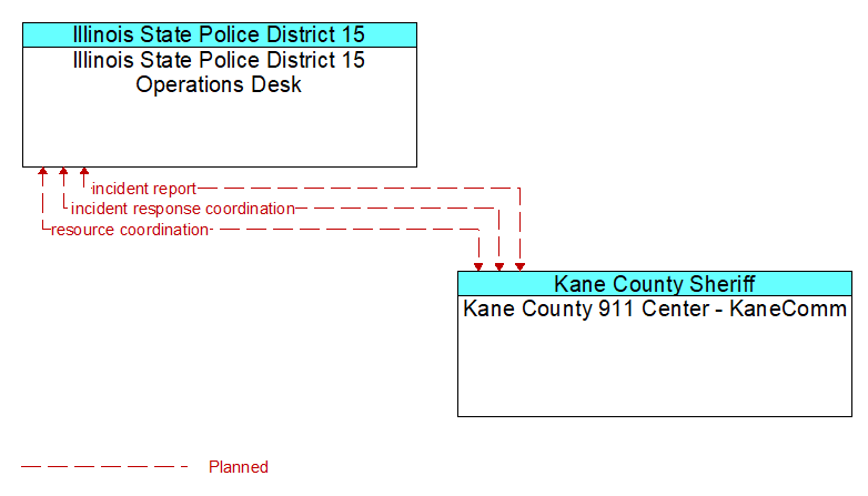 Illinois State Police District 15 Operations Desk to Kane County 911 Center - KaneComm Interface Diagram