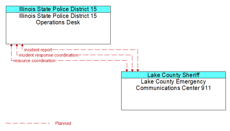 Illinois State Police District 15 Operations Desk to Lake County Emergency Communications Center 911 Interface Diagram