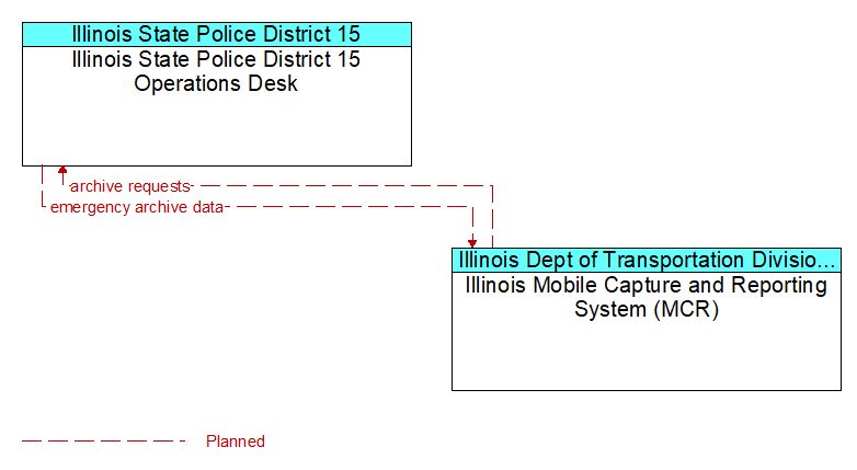 Illinois State Police District 15 Operations Desk to Illinois Mobile Capture and Reporting System (MCR) Interface Diagram