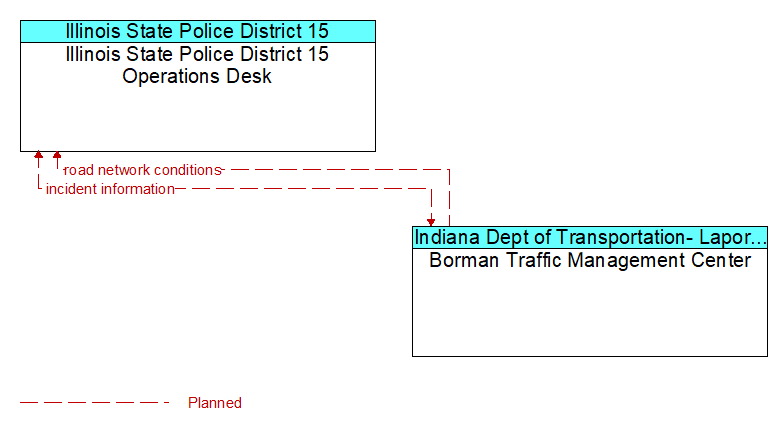 Illinois State Police District 15 Operations Desk to Borman Traffic Management Center Interface Diagram