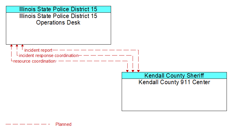 Illinois State Police District 15 Operations Desk to Kendall County 911 Center Interface Diagram