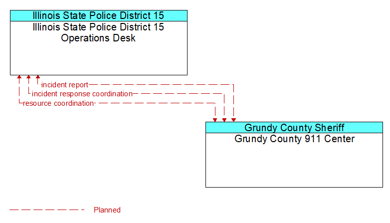 Illinois State Police District 15 Operations Desk to Grundy County 911 Center Interface Diagram