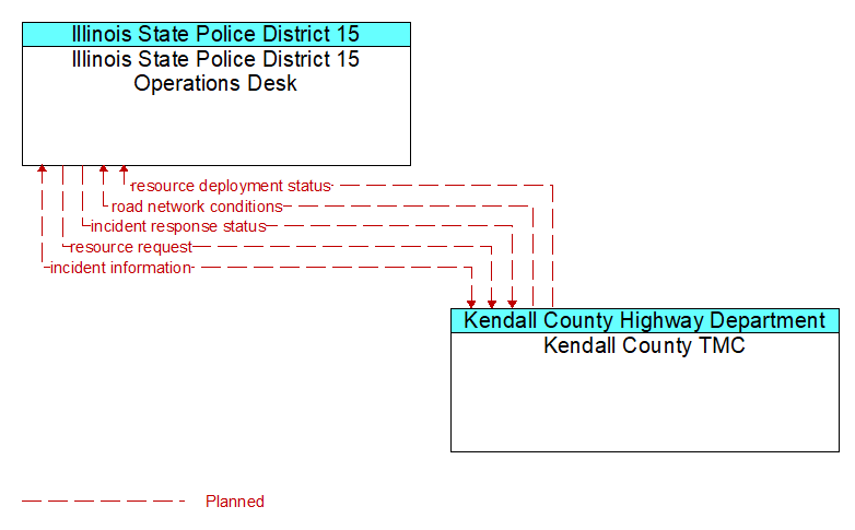 Illinois State Police District 15 Operations Desk to Kendall County TMC Interface Diagram
