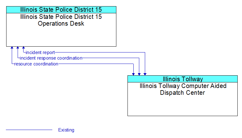 Illinois State Police District 15 Operations Desk to Illinois Tollway Computer Aided Dispatch Center Interface Diagram
