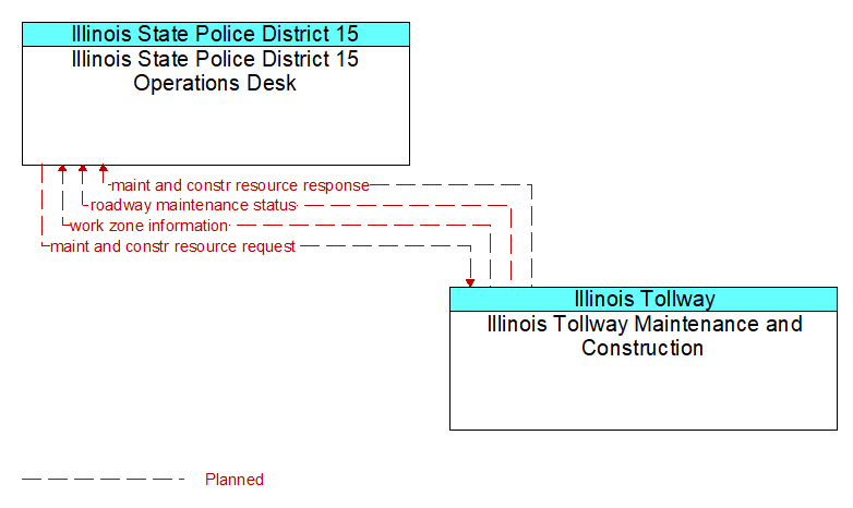 Illinois State Police District 15 Operations Desk to Illinois Tollway Maintenance and Construction Interface Diagram