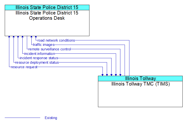 Illinois State Police District 15 Operations Desk to Illinois Tollway TMC (TIMS) Interface Diagram
