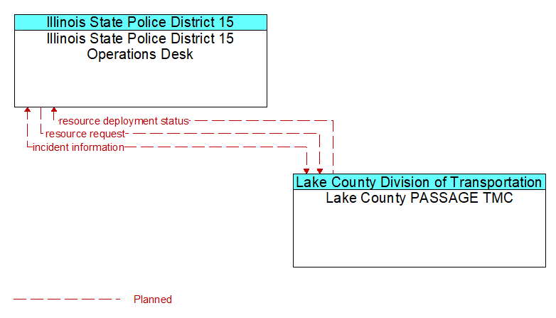 Illinois State Police District 15 Operations Desk to Lake County PASSAGE TMC Interface Diagram