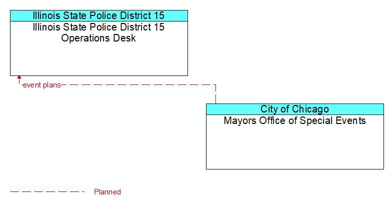 Illinois State Police District 15 Operations Desk to Mayors Office of Special Events Interface Diagram