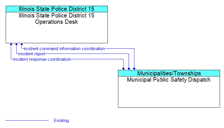 Illinois State Police District 15 Operations Desk to Municipal Public Safety Dispatch Interface Diagram