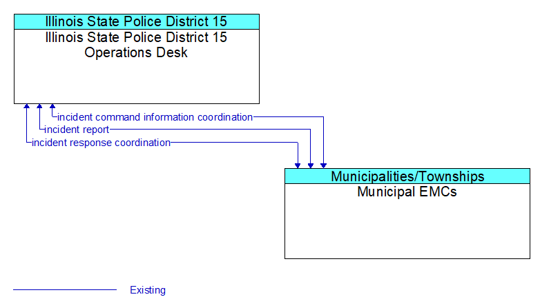 Illinois State Police District 15 Operations Desk to Municipal EMCs Interface Diagram