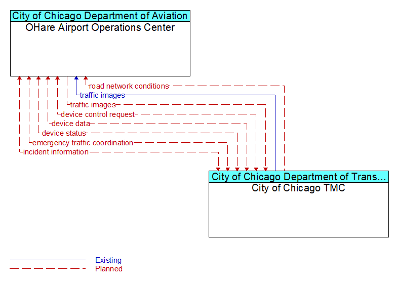 OHare Airport Operations Center to City of Chicago TMC Interface Diagram