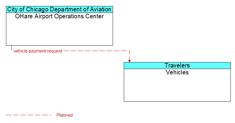 OHare Airport Operations Center to Vehicles Interface Diagram
