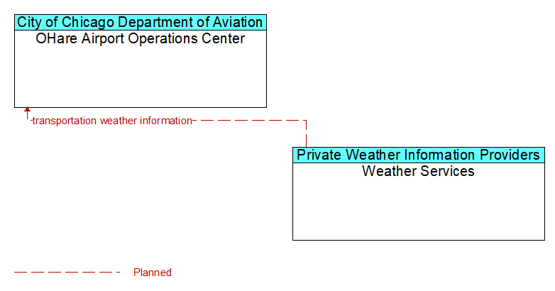 OHare Airport Operations Center to Weather Services Interface Diagram