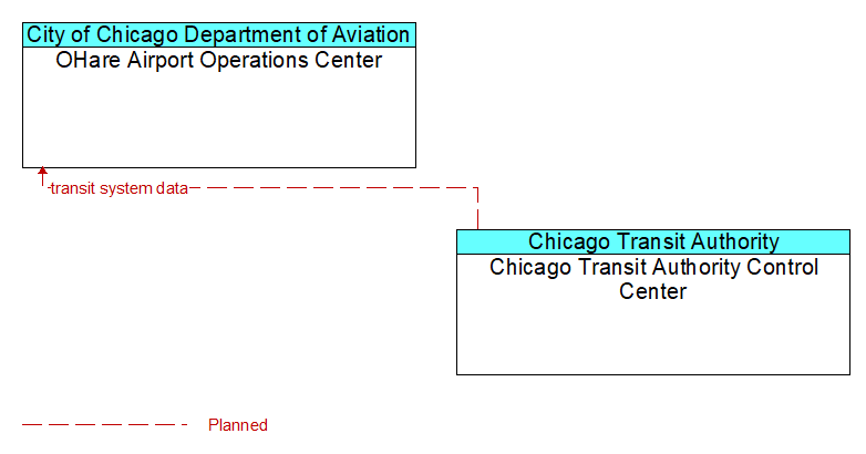 OHare Airport Operations Center to Chicago Transit Authority Control Center Interface Diagram