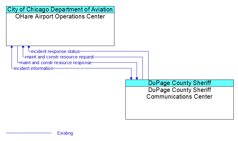 OHare Airport Operations Center to DuPage County Sheriff Communications Center Interface Diagram