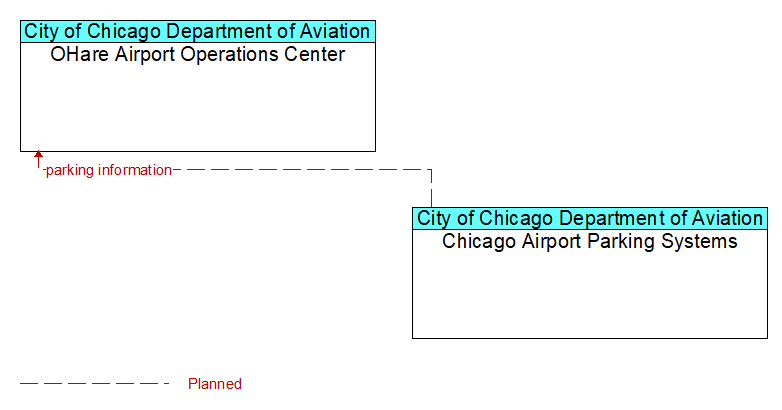 OHare Airport Operations Center to Chicago Airport Parking Systems Interface Diagram
