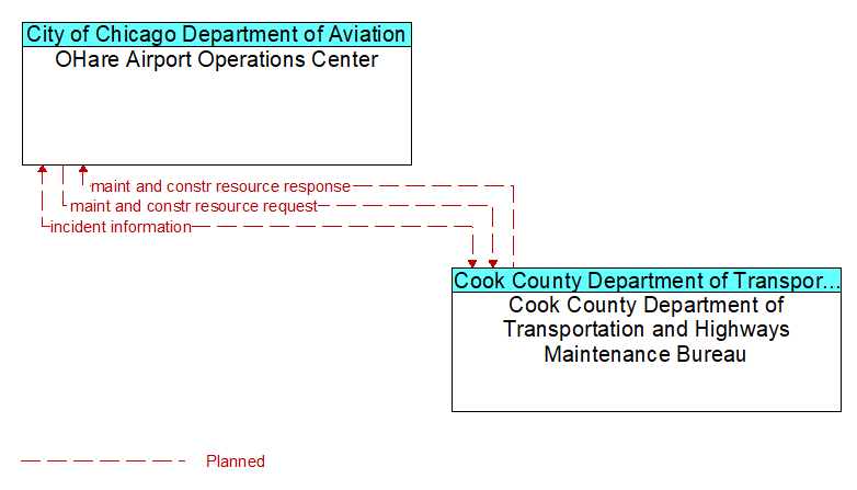 OHare Airport Operations Center to Cook County Department of Transportation and Highways Maintenance Bureau Interface Diagram
