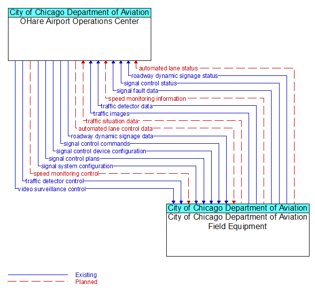 OHare Airport Operations Center to City of Chicago Department of Aviation Field Equipment Interface Diagram