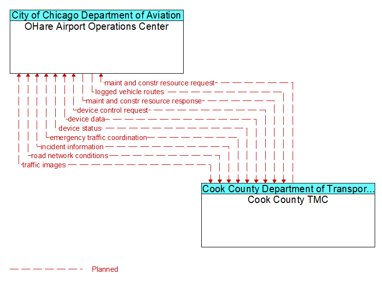 OHare Airport Operations Center to Cook County TMC Interface Diagram
