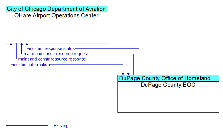 OHare Airport Operations Center to DuPage County EOC Interface Diagram
