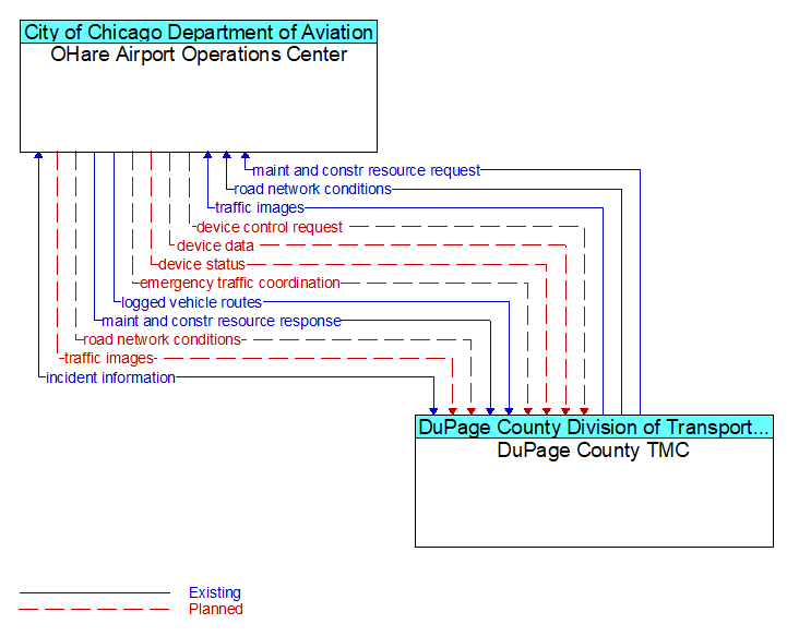 OHare Airport Operations Center to DuPage County TMC Interface Diagram
