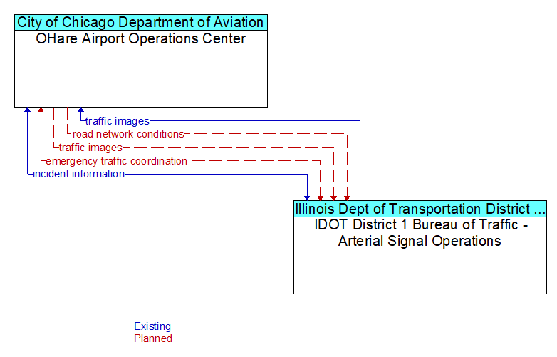 OHare Airport Operations Center to IDOT District 1 Bureau of Traffic - Arterial Signal Operations Interface Diagram
