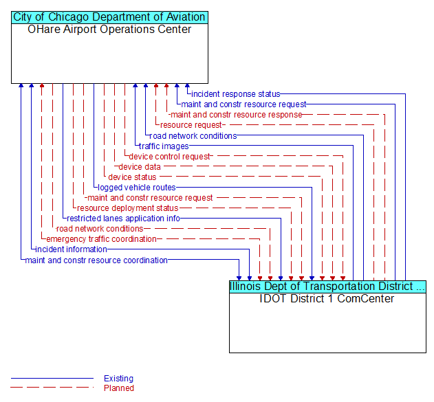 OHare Airport Operations Center to IDOT District 1 ComCenter Interface Diagram