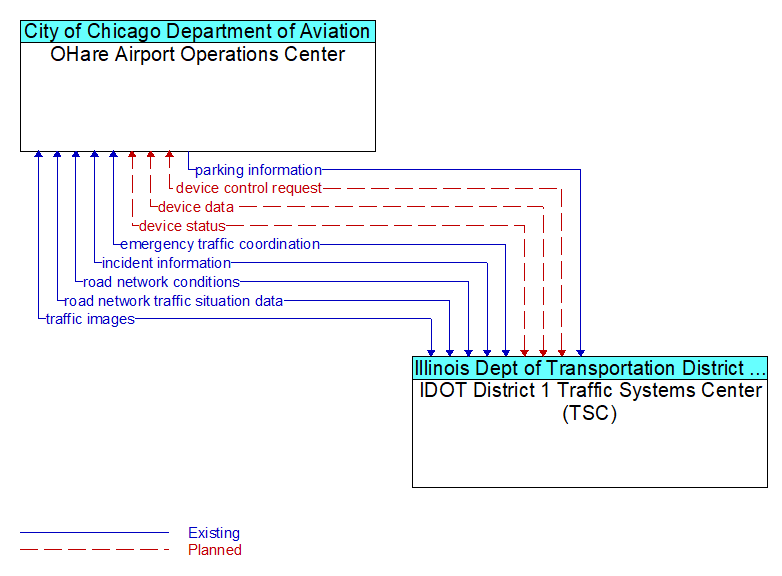 OHare Airport Operations Center to IDOT District 1 Traffic Systems Center (TSC) Interface Diagram