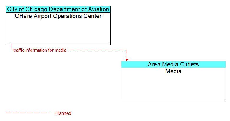 OHare Airport Operations Center to Media Interface Diagram