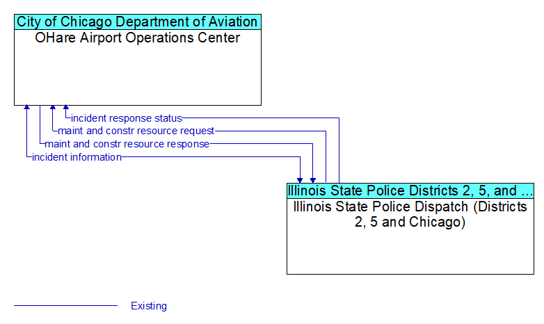 OHare Airport Operations Center to Illinois State Police Dispatch (Districts 2, 5 and Chicago) Interface Diagram