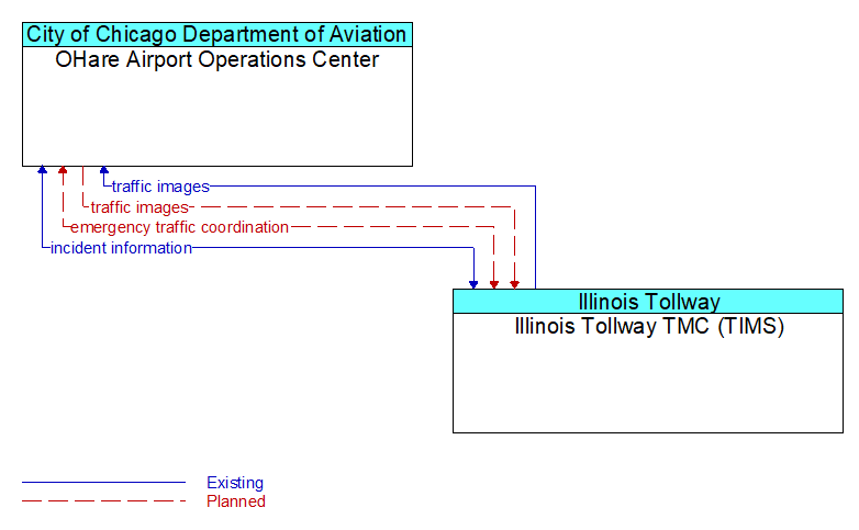 OHare Airport Operations Center to Illinois Tollway TMC (TIMS) Interface Diagram