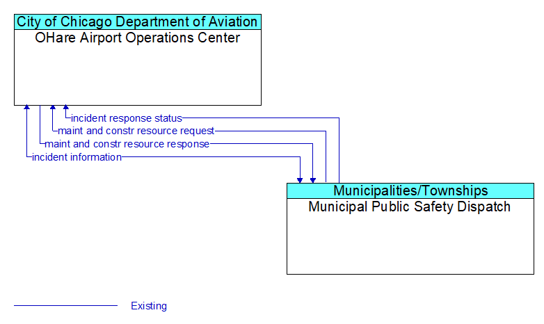 OHare Airport Operations Center to Municipal Public Safety Dispatch Interface Diagram
