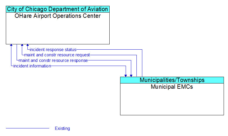 OHare Airport Operations Center to Municipal EMCs Interface Diagram
