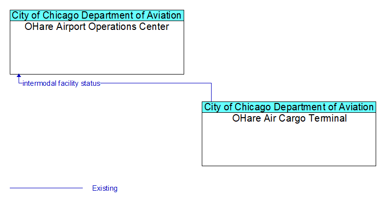 OHare Airport Operations Center to OHare Air Cargo Terminal Interface Diagram