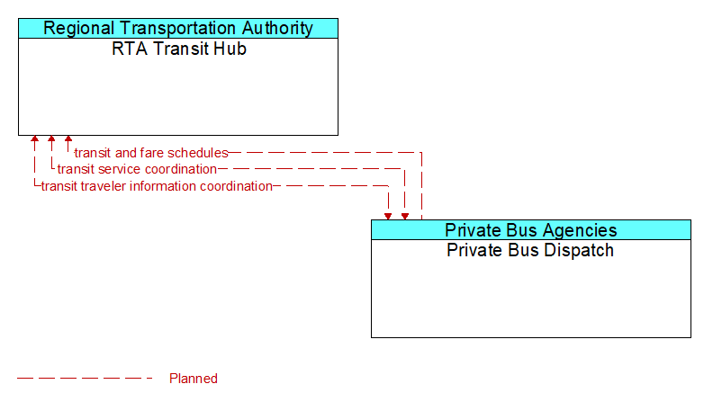 RTA Transit Hub to Private Bus Dispatch Interface Diagram