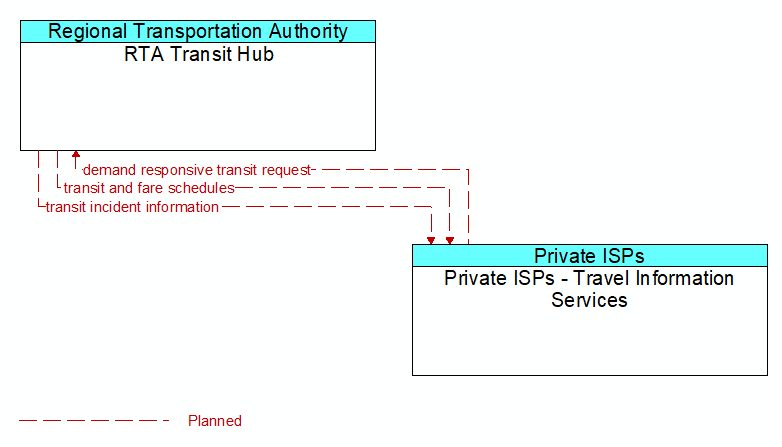 RTA Transit Hub to Private ISPs - Travel Information Services Interface Diagram