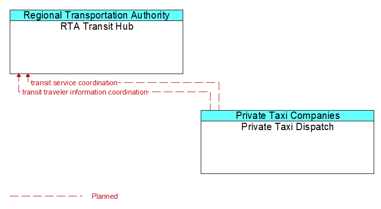 RTA Transit Hub to Private Taxi Dispatch Interface Diagram