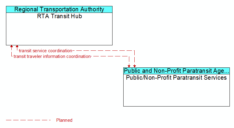 RTA Transit Hub to Public/Non-Profit Paratransit Services Interface Diagram