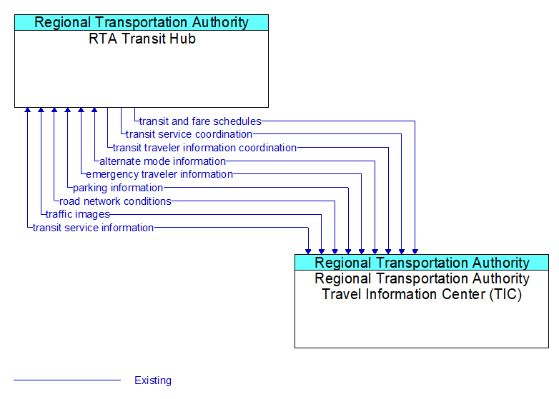 RTA Transit Hub to Regional Transportation Authority Travel Information Center (TIC) Interface Diagram