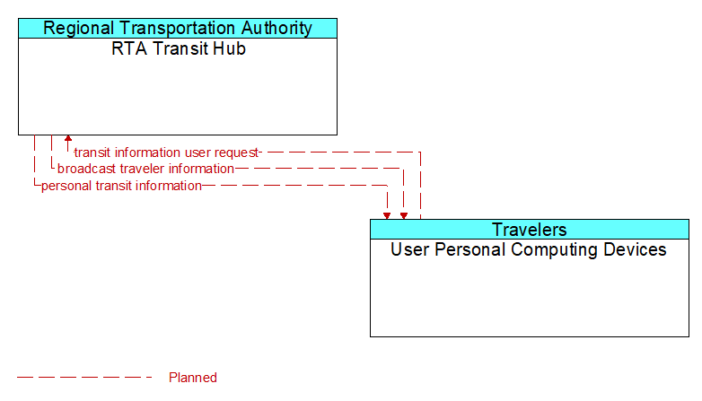 RTA Transit Hub to User Personal Computing Devices Interface Diagram
