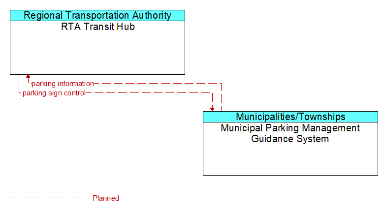 RTA Transit Hub to Municipal Parking Management Guidance System Interface Diagram